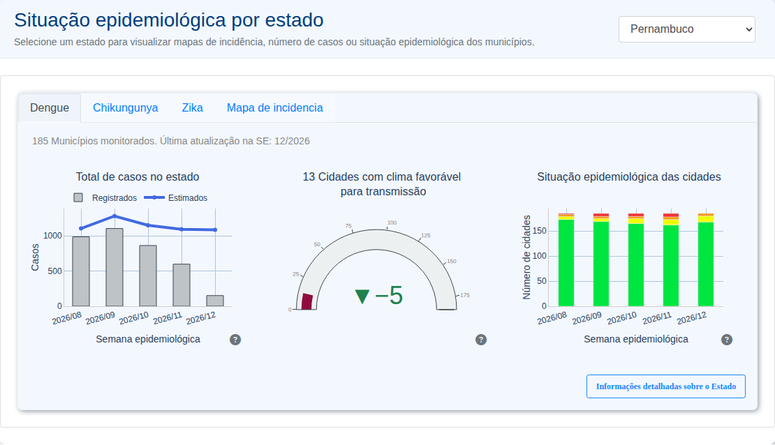 InfoDengue PE Detail